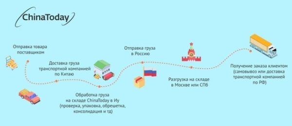 Доставка из Китая в Москву: выбор курьерской службы