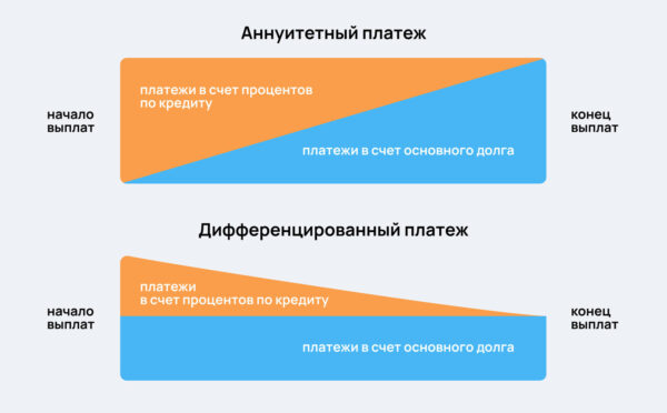 Как выплачивать ипотеку